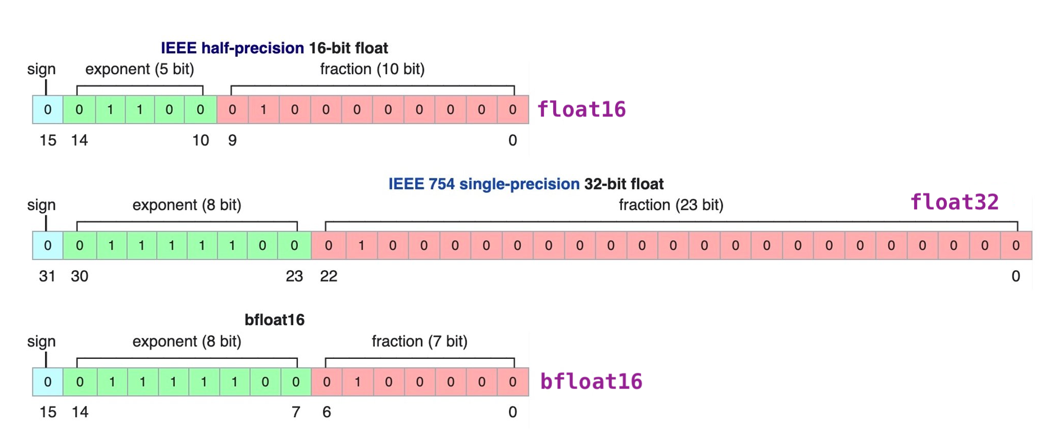 BFloat16 Diagram